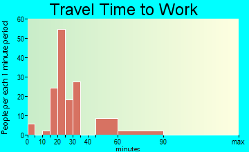 Napoleon travel time to work