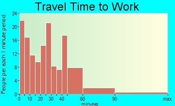 Nashville travel time to work - commute