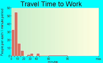 Newberry travel time to work