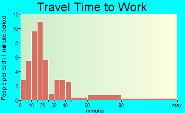 New Era travel time to work - commute