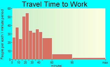 New Haven travel time to work - commute