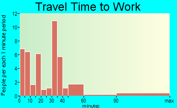 New Lothrop travel time to work