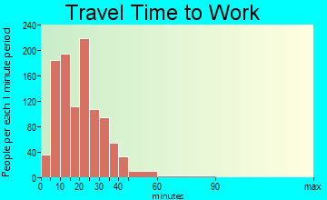 Niles travel time to work - commute