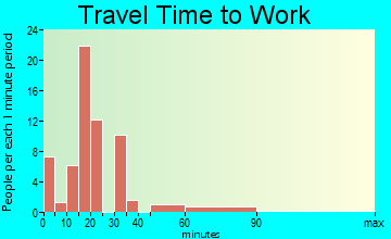North Adams travel time to work - commute