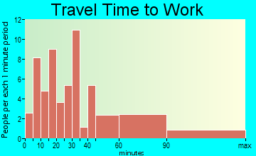 North Branch travel time to work - commute