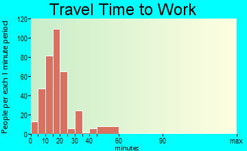 North Muskegon travel time to work