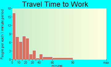 Northport travel time to work