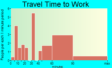 Teec Nos Pos travel time to work
