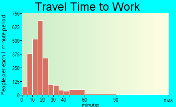 Norton Shores travel time to work
