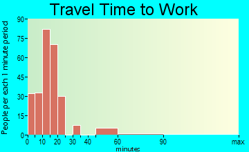 Norway travel time to work - commute