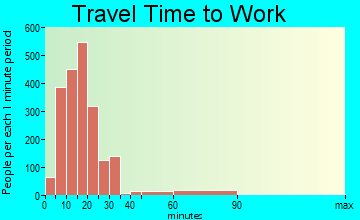 Okemos travel time to work