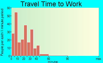 Olivet commuting: travel time to work