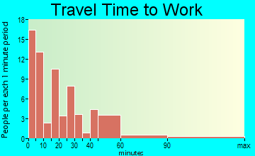 Onaway travel time to work