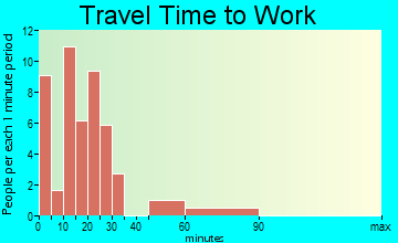 Onekama travel time to work