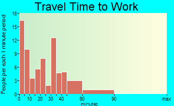 Onsted travel time to work
