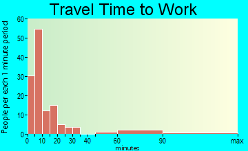 Ontonagon travel time to work - commute