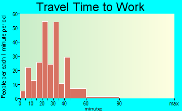 Orchard Lake Village commuting: travel time to work
