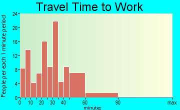 Ortonville travel time to work - commute
