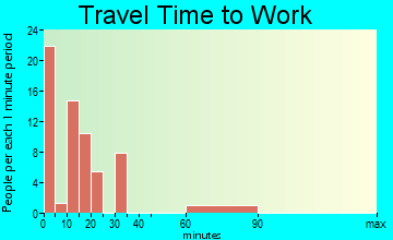 Oscoda travel time to work