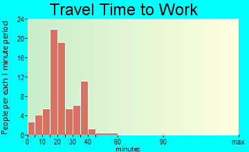Ossineke travel time to work