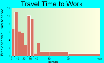 Otisville travel time to work - commute