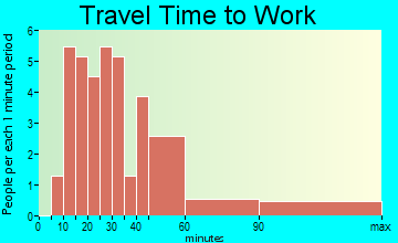 Otter Lake travel time to work