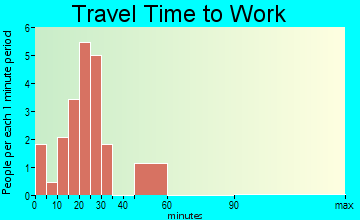 Owendale travel time to work