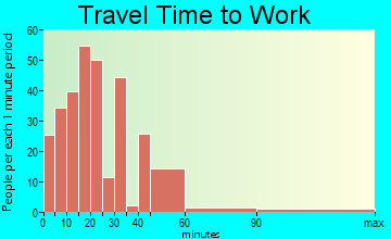 Oxford travel time to work - commute
