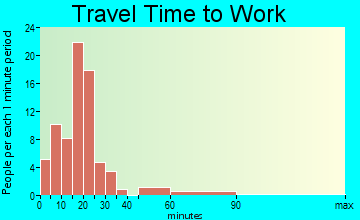 Parma travel time to work