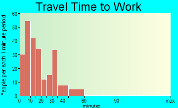 Paw Paw travel time to work