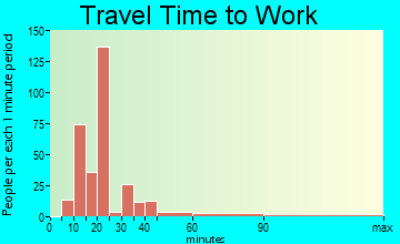 Paw Paw Lake travel time to work