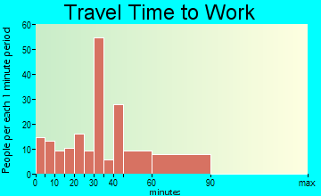 Pearl Beach travel time to work - commute