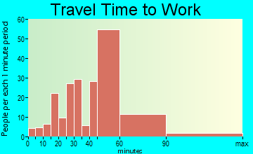 Three Points travel time to work - commute