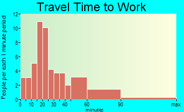 Peck travel time to work