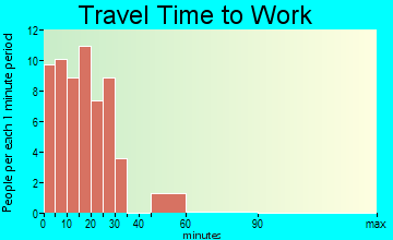 Pentwater travel time to work