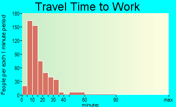 Petoskey travel time to work - commute