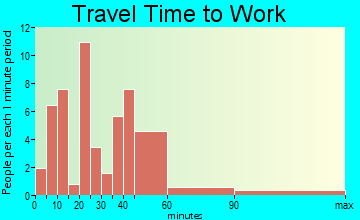Pewamo travel time to work