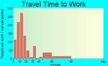 Cullman travel time to work - commute