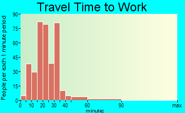 Pleasant Ridge travel time to work