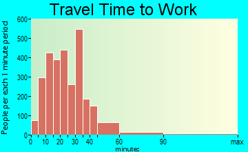 Plymouth Township travel time to work