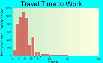 Pontiac travel time to work - commute