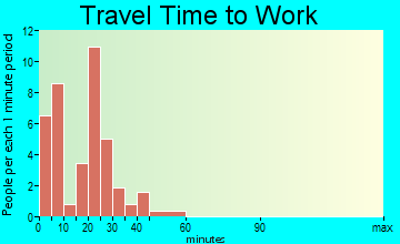 Port Austin travel time to work