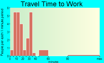Port Hope travel time to work