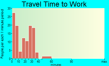 Tombstone travel time to work