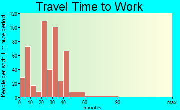 Portland travel time to work - commute