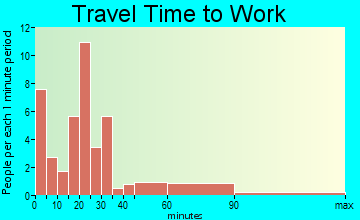 Port Sanilac travel time to work