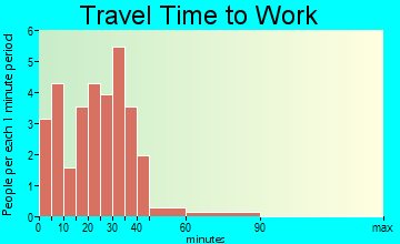 Posen travel time to work