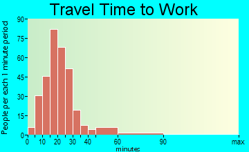 Potterville travel time to work