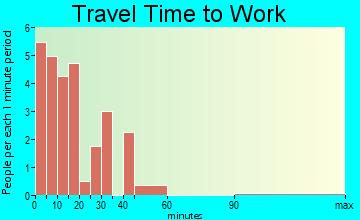 Powers travel time to work