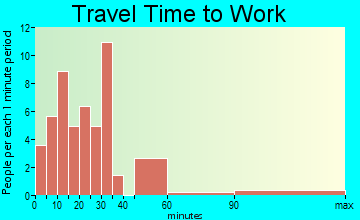 Prescott travel time to work